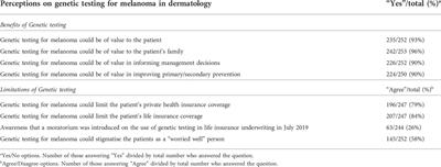 Attitudes of Australian dermatologists on the use of genetic testing: A cross-sectional survey with a focus on melanoma